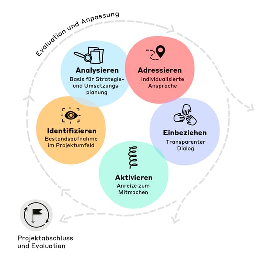 Framework_datenbasierte Kommunikation