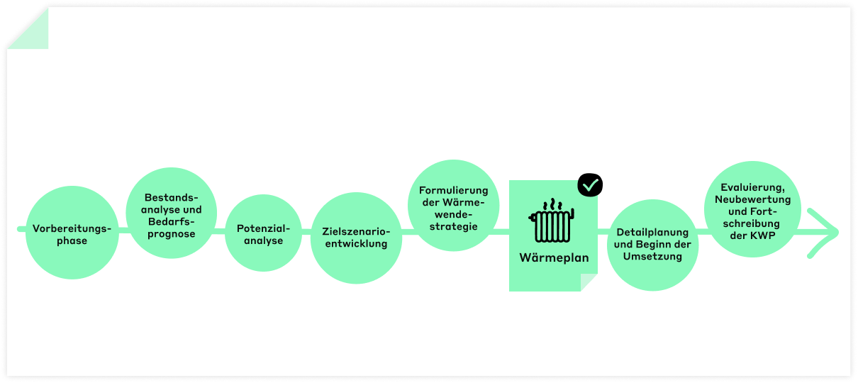 Info-Grafik zeigt den Prozess der Kommunalen Wärmeplanung