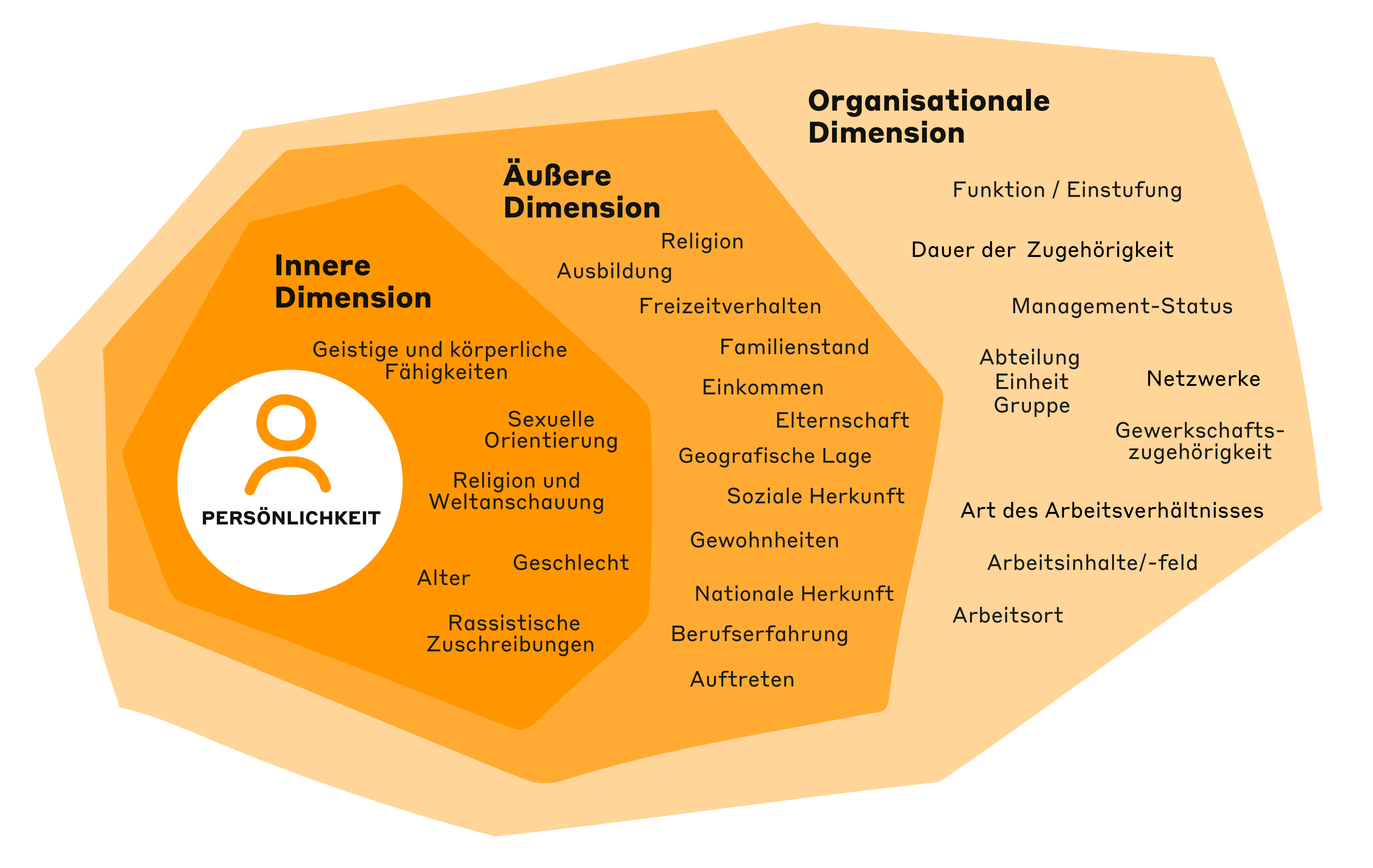 Diversity Management I Lots*