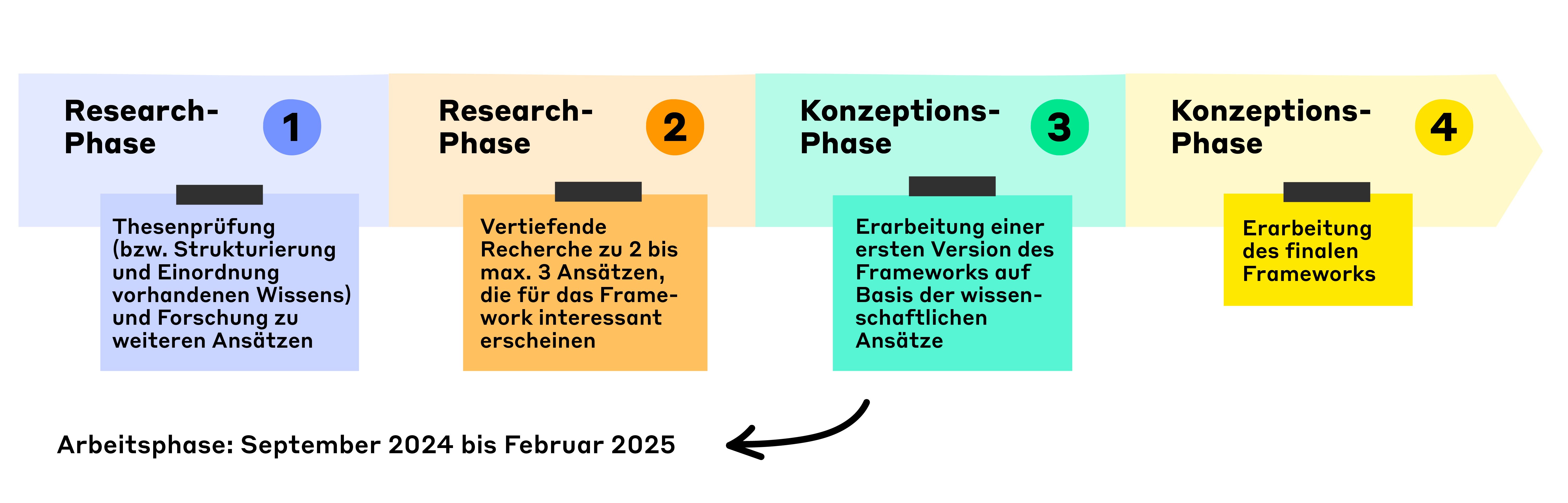 Phasen_datengestützte Kommunikation